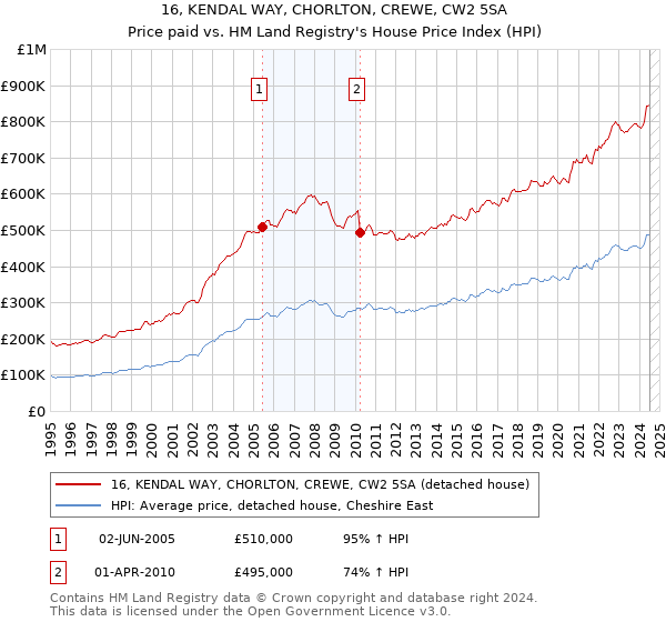 16, KENDAL WAY, CHORLTON, CREWE, CW2 5SA: Price paid vs HM Land Registry's House Price Index