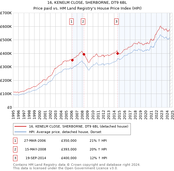 16, KENELM CLOSE, SHERBORNE, DT9 6BL: Price paid vs HM Land Registry's House Price Index