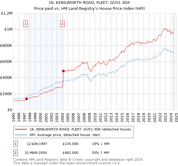 16, KENILWORTH ROAD, FLEET, GU51 3DA: Price paid vs HM Land Registry's House Price Index