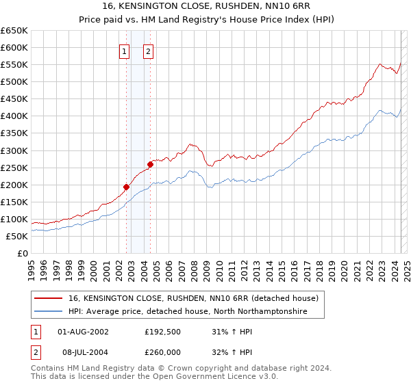 16, KENSINGTON CLOSE, RUSHDEN, NN10 6RR: Price paid vs HM Land Registry's House Price Index