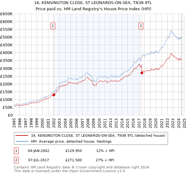 16, KENSINGTON CLOSE, ST LEONARDS-ON-SEA, TN38 9TL: Price paid vs HM Land Registry's House Price Index