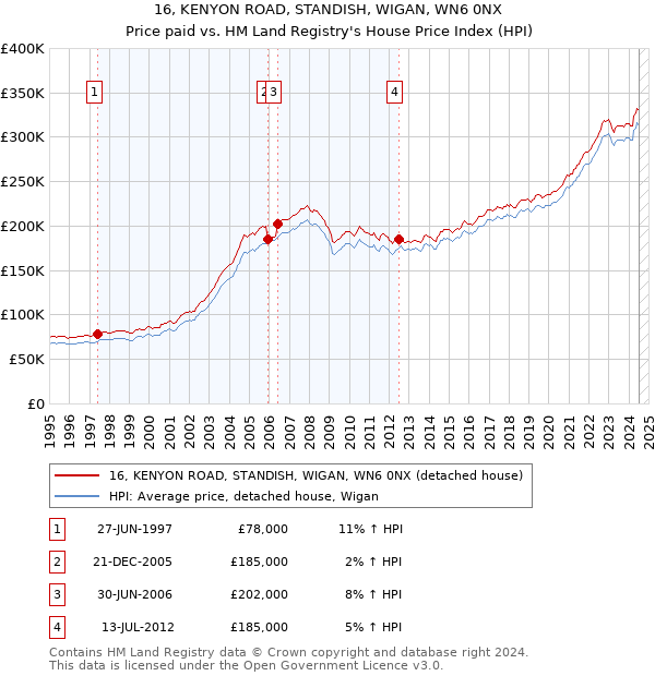 16, KENYON ROAD, STANDISH, WIGAN, WN6 0NX: Price paid vs HM Land Registry's House Price Index