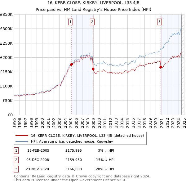 16, KERR CLOSE, KIRKBY, LIVERPOOL, L33 4JB: Price paid vs HM Land Registry's House Price Index