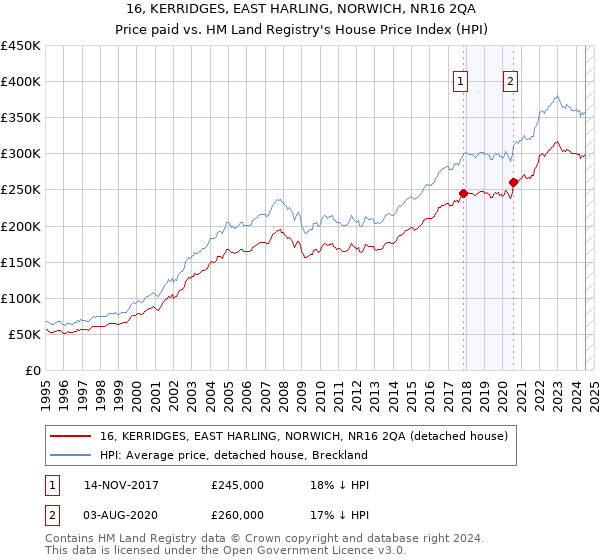 16, KERRIDGES, EAST HARLING, NORWICH, NR16 2QA: Price paid vs HM Land Registry's House Price Index