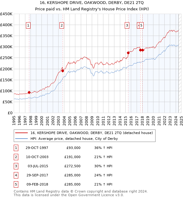 16, KERSHOPE DRIVE, OAKWOOD, DERBY, DE21 2TQ: Price paid vs HM Land Registry's House Price Index