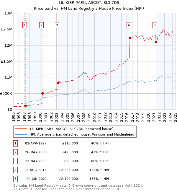 16, KIER PARK, ASCOT, SL5 7DS: Price paid vs HM Land Registry's House Price Index