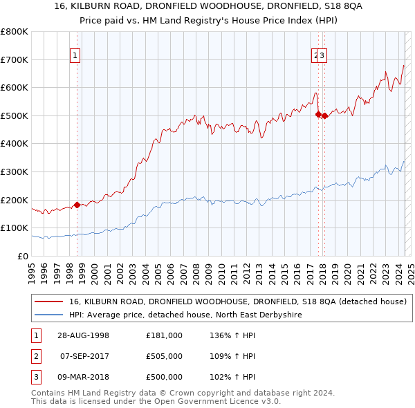 16, KILBURN ROAD, DRONFIELD WOODHOUSE, DRONFIELD, S18 8QA: Price paid vs HM Land Registry's House Price Index