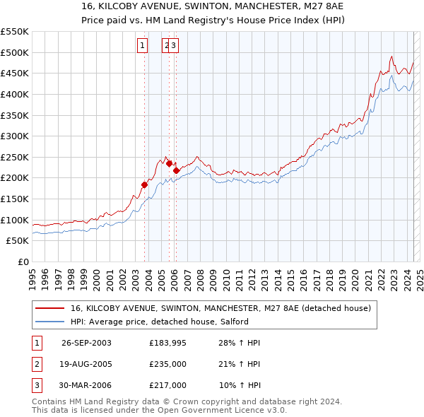 16, KILCOBY AVENUE, SWINTON, MANCHESTER, M27 8AE: Price paid vs HM Land Registry's House Price Index