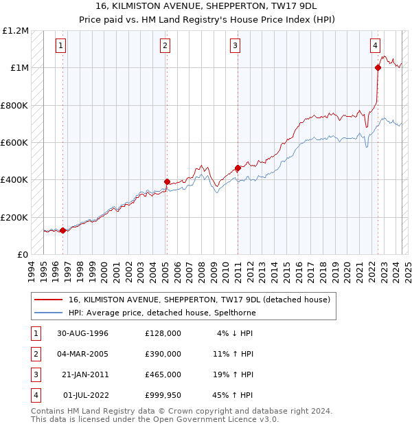 16, KILMISTON AVENUE, SHEPPERTON, TW17 9DL: Price paid vs HM Land Registry's House Price Index