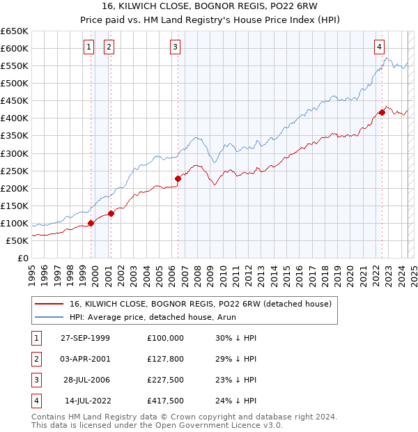 16, KILWICH CLOSE, BOGNOR REGIS, PO22 6RW: Price paid vs HM Land Registry's House Price Index