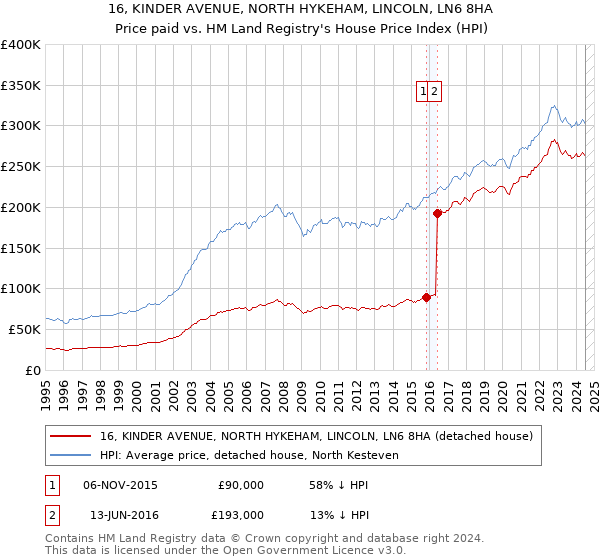 16, KINDER AVENUE, NORTH HYKEHAM, LINCOLN, LN6 8HA: Price paid vs HM Land Registry's House Price Index