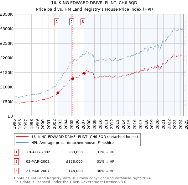 16, KING EDWARD DRIVE, FLINT, CH6 5QD: Price paid vs HM Land Registry's House Price Index