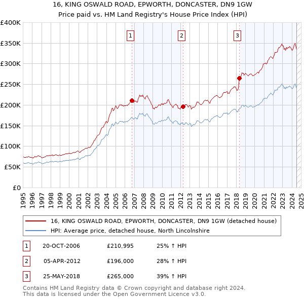 16, KING OSWALD ROAD, EPWORTH, DONCASTER, DN9 1GW: Price paid vs HM Land Registry's House Price Index