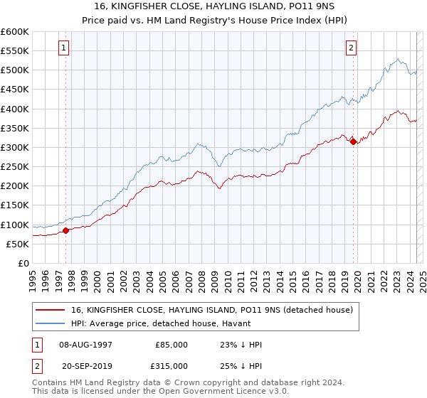 16, KINGFISHER CLOSE, HAYLING ISLAND, PO11 9NS: Price paid vs HM Land Registry's House Price Index