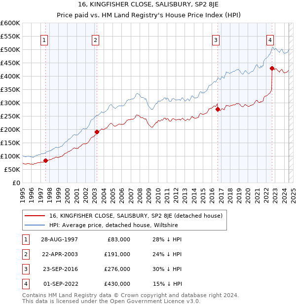 16, KINGFISHER CLOSE, SALISBURY, SP2 8JE: Price paid vs HM Land Registry's House Price Index