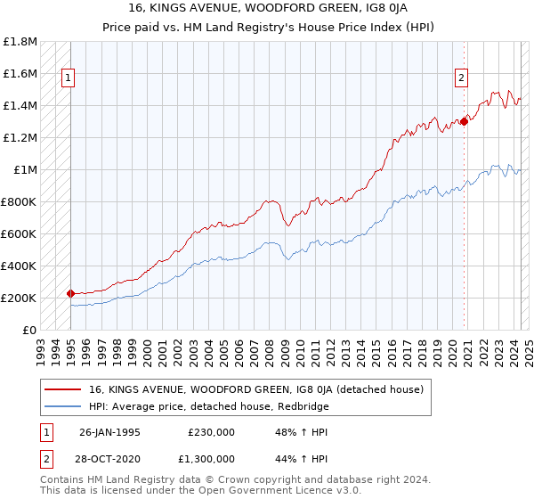 16, KINGS AVENUE, WOODFORD GREEN, IG8 0JA: Price paid vs HM Land Registry's House Price Index