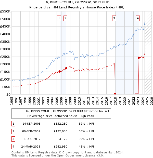 16, KINGS COURT, GLOSSOP, SK13 8HD: Price paid vs HM Land Registry's House Price Index