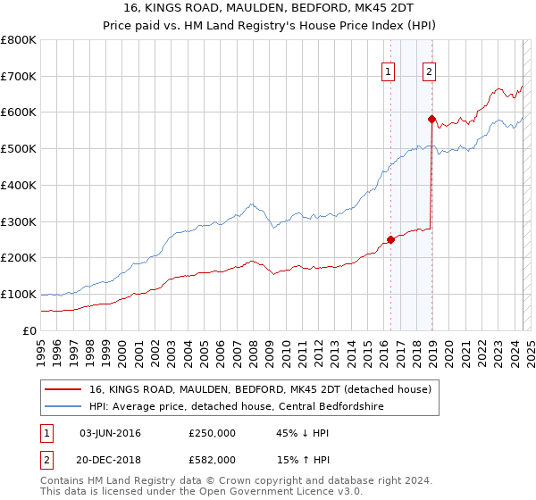 16, KINGS ROAD, MAULDEN, BEDFORD, MK45 2DT: Price paid vs HM Land Registry's House Price Index