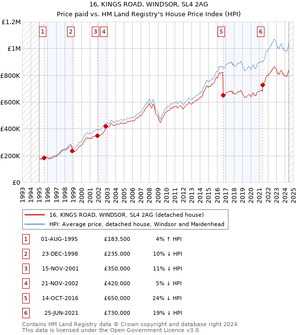 16, KINGS ROAD, WINDSOR, SL4 2AG: Price paid vs HM Land Registry's House Price Index