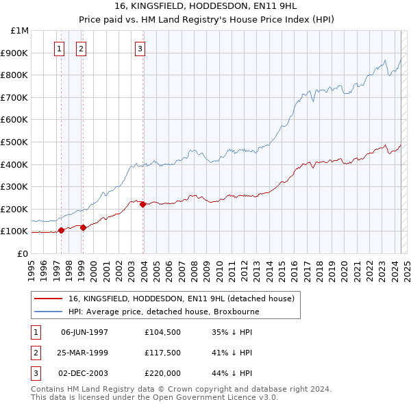 16, KINGSFIELD, HODDESDON, EN11 9HL: Price paid vs HM Land Registry's House Price Index