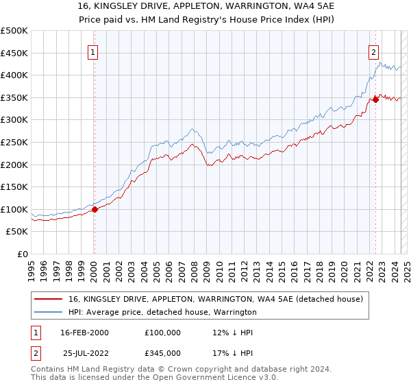 16, KINGSLEY DRIVE, APPLETON, WARRINGTON, WA4 5AE: Price paid vs HM Land Registry's House Price Index