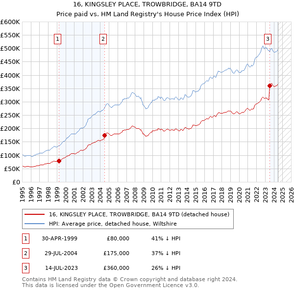 16, KINGSLEY PLACE, TROWBRIDGE, BA14 9TD: Price paid vs HM Land Registry's House Price Index