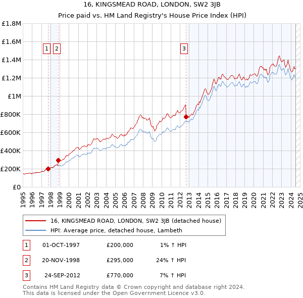 16, KINGSMEAD ROAD, LONDON, SW2 3JB: Price paid vs HM Land Registry's House Price Index