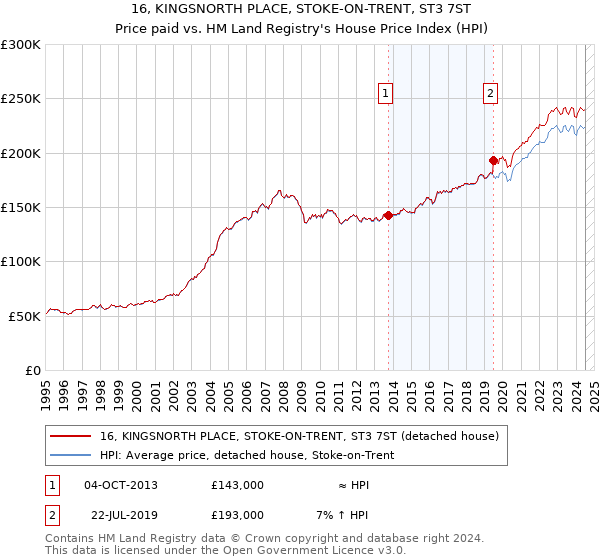 16, KINGSNORTH PLACE, STOKE-ON-TRENT, ST3 7ST: Price paid vs HM Land Registry's House Price Index