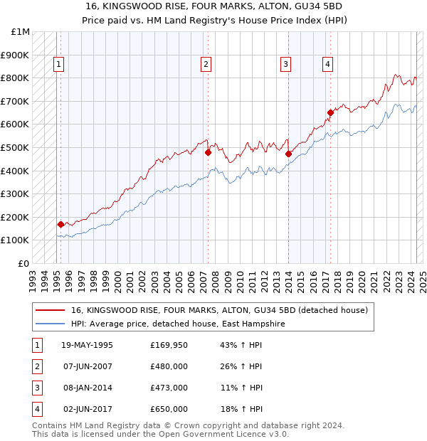 16, KINGSWOOD RISE, FOUR MARKS, ALTON, GU34 5BD: Price paid vs HM Land Registry's House Price Index