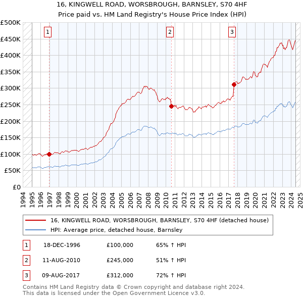 16, KINGWELL ROAD, WORSBROUGH, BARNSLEY, S70 4HF: Price paid vs HM Land Registry's House Price Index