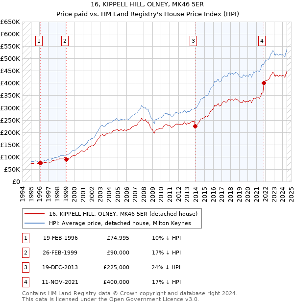 16, KIPPELL HILL, OLNEY, MK46 5ER: Price paid vs HM Land Registry's House Price Index