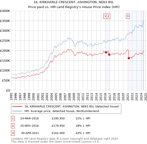 16, KIRKHARLE CRESCENT, ASHINGTON, NE63 8SL: Price paid vs HM Land Registry's House Price Index