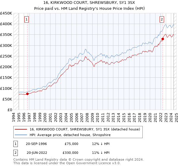 16, KIRKWOOD COURT, SHREWSBURY, SY1 3SX: Price paid vs HM Land Registry's House Price Index