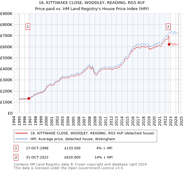 16, KITTIWAKE CLOSE, WOODLEY, READING, RG5 4UF: Price paid vs HM Land Registry's House Price Index