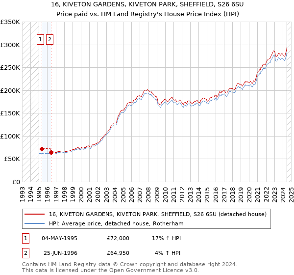 16, KIVETON GARDENS, KIVETON PARK, SHEFFIELD, S26 6SU: Price paid vs HM Land Registry's House Price Index