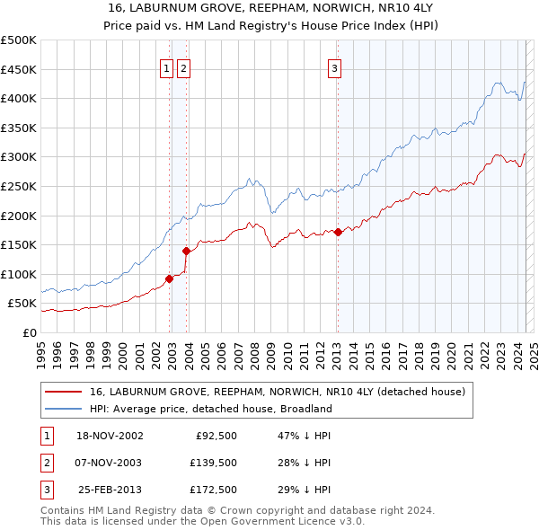 16, LABURNUM GROVE, REEPHAM, NORWICH, NR10 4LY: Price paid vs HM Land Registry's House Price Index