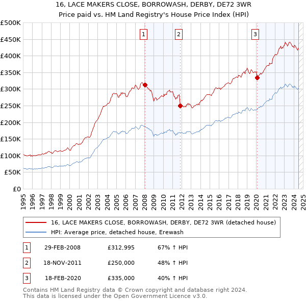 16, LACE MAKERS CLOSE, BORROWASH, DERBY, DE72 3WR: Price paid vs HM Land Registry's House Price Index