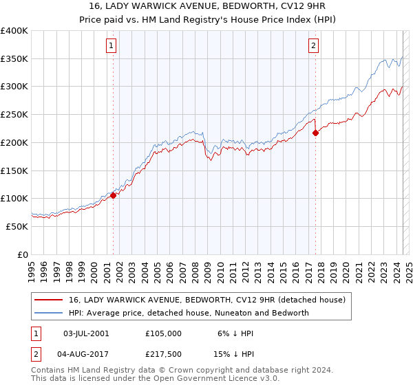 16, LADY WARWICK AVENUE, BEDWORTH, CV12 9HR: Price paid vs HM Land Registry's House Price Index