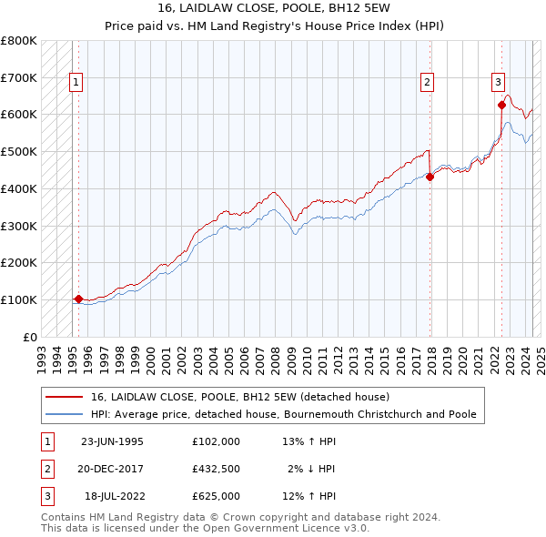 16, LAIDLAW CLOSE, POOLE, BH12 5EW: Price paid vs HM Land Registry's House Price Index