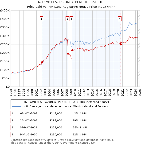 16, LAMB LEA, LAZONBY, PENRITH, CA10 1BB: Price paid vs HM Land Registry's House Price Index