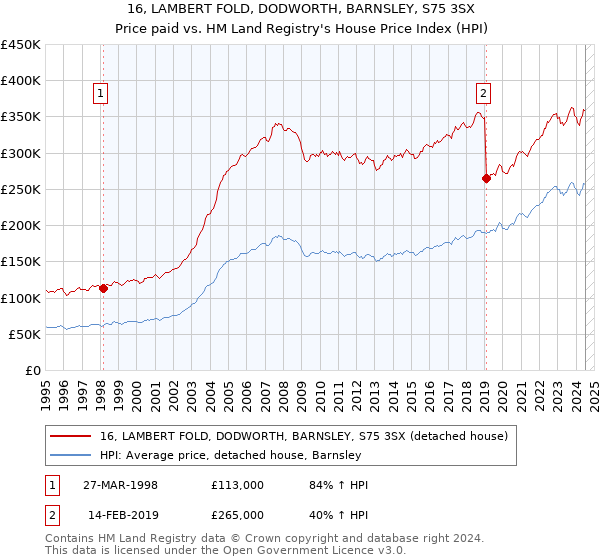 16, LAMBERT FOLD, DODWORTH, BARNSLEY, S75 3SX: Price paid vs HM Land Registry's House Price Index