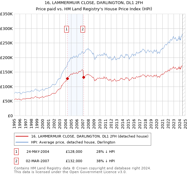 16, LAMMERMUIR CLOSE, DARLINGTON, DL1 2FH: Price paid vs HM Land Registry's House Price Index