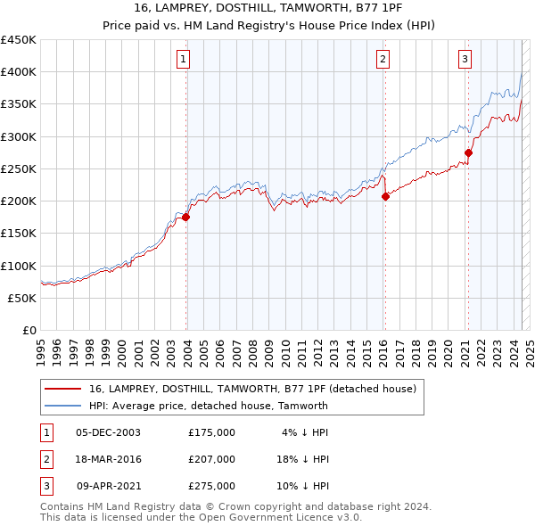 16, LAMPREY, DOSTHILL, TAMWORTH, B77 1PF: Price paid vs HM Land Registry's House Price Index