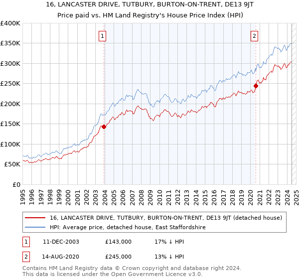 16, LANCASTER DRIVE, TUTBURY, BURTON-ON-TRENT, DE13 9JT: Price paid vs HM Land Registry's House Price Index