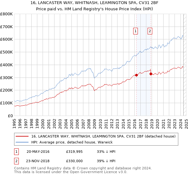 16, LANCASTER WAY, WHITNASH, LEAMINGTON SPA, CV31 2BF: Price paid vs HM Land Registry's House Price Index