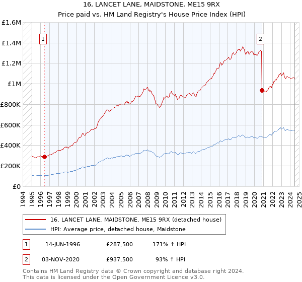 16, LANCET LANE, MAIDSTONE, ME15 9RX: Price paid vs HM Land Registry's House Price Index