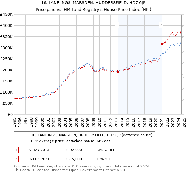 16, LANE INGS, MARSDEN, HUDDERSFIELD, HD7 6JP: Price paid vs HM Land Registry's House Price Index