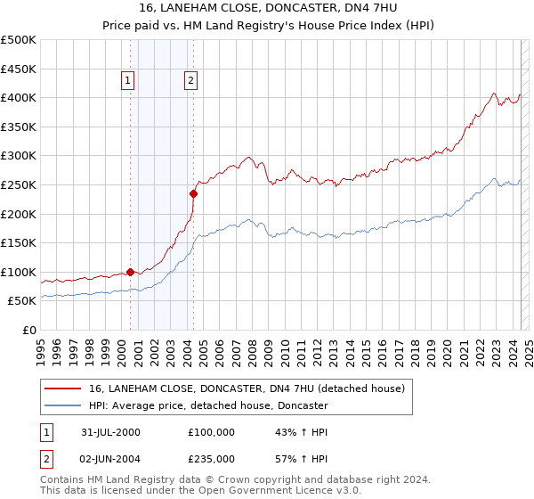 16, LANEHAM CLOSE, DONCASTER, DN4 7HU: Price paid vs HM Land Registry's House Price Index