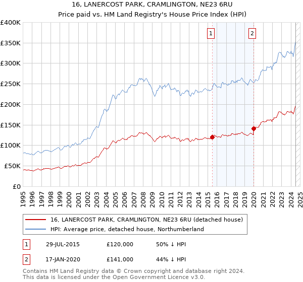 16, LANERCOST PARK, CRAMLINGTON, NE23 6RU: Price paid vs HM Land Registry's House Price Index