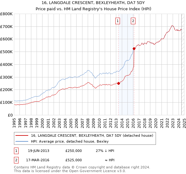 16, LANGDALE CRESCENT, BEXLEYHEATH, DA7 5DY: Price paid vs HM Land Registry's House Price Index